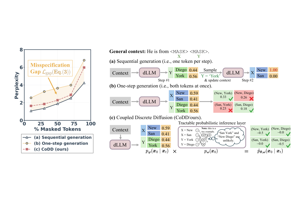 Breaking the Factorization Barrier in Diffusion Language Models