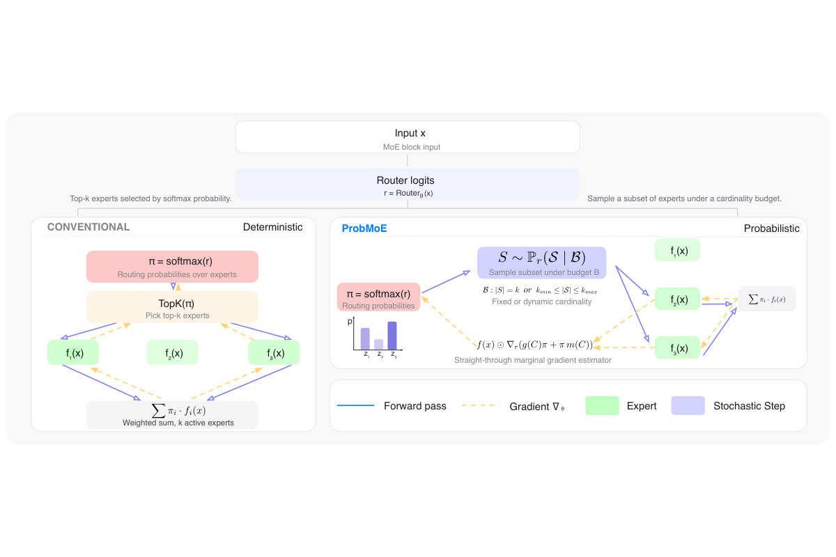ProbMoE: Differentiable Probabilistic Routing for Mixture-of-Experts