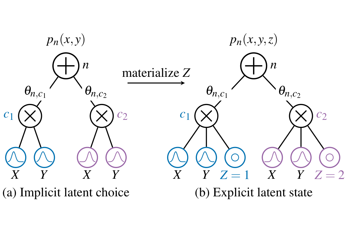 Latent State Utilization in Probabilistic Circuits
